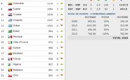Classement FIFA novembre 2012