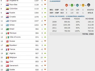 Classement FIFA novembre 2012