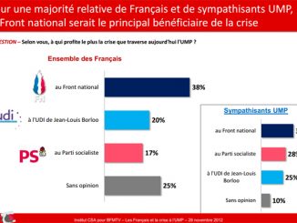 UMP : sondage CSA/BFM TV