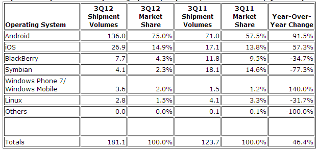 Stats smartphone 2012 Statistique des ventes de smartphone en 2012