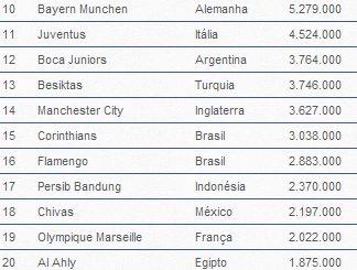 Top clubs Facebook novembre