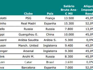 Top 10 salaires entraîneurs