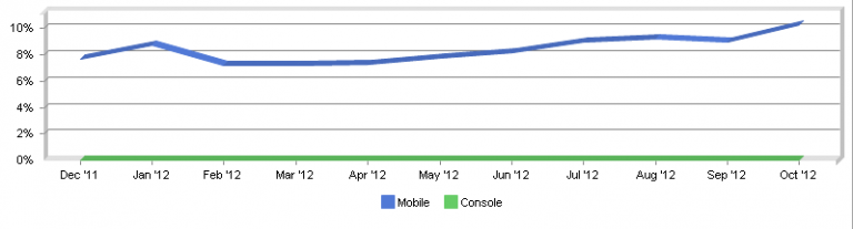 Trafic mobile en octobre 2012