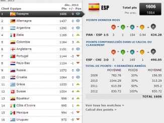 Classement FIFA décembre 2012